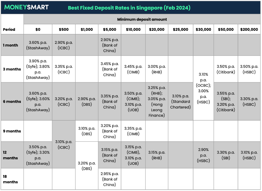 Best fixed deposit rates in Singapore (February 2025) Rates up to 3.9